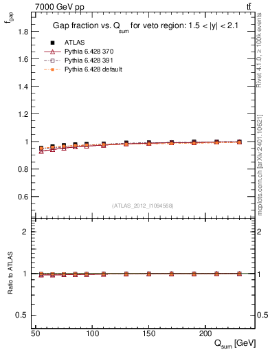 Plot of gapfr-vs-Qsum in 7000 GeV pp collisions