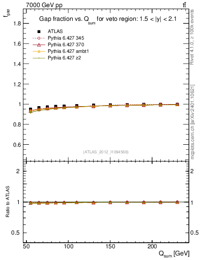 Plot of gapfr-vs-Qsum in 7000 GeV pp collisions