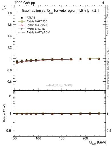 Plot of gapfr-vs-Qsum in 7000 GeV pp collisions