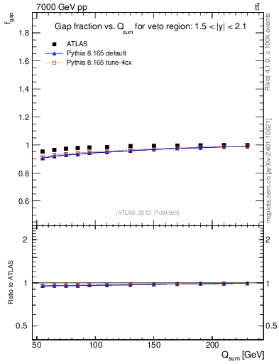 Plot of gapfr-vs-Qsum in 7000 GeV pp collisions