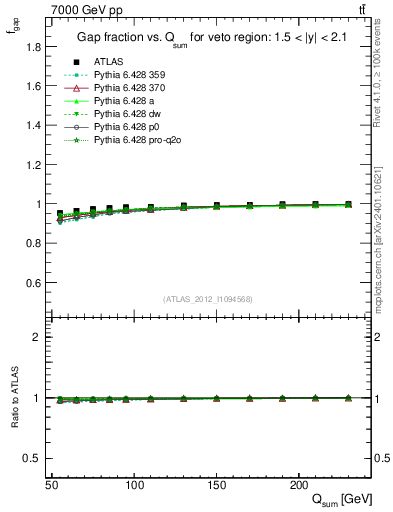 Plot of gapfr-vs-Qsum in 7000 GeV pp collisions