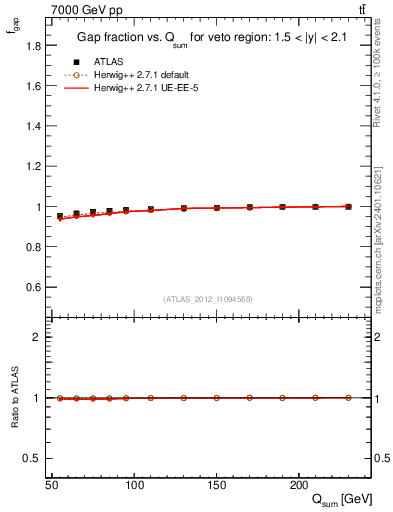 Plot of gapfr-vs-Qsum in 7000 GeV pp collisions