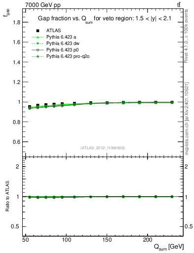 Plot of gapfr-vs-Qsum in 7000 GeV pp collisions