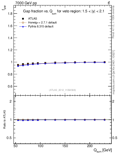 Plot of gapfr-vs-Qsum in 7000 GeV pp collisions