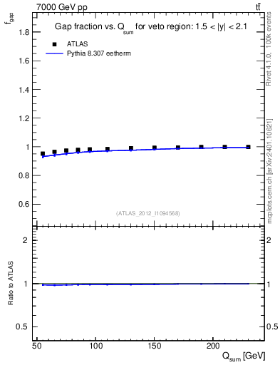 Plot of gapfr-vs-Qsum in 7000 GeV pp collisions