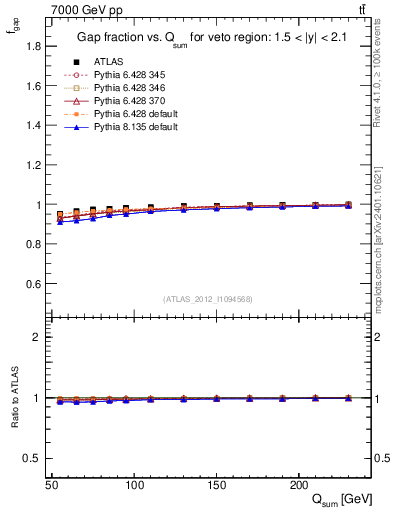 Plot of gapfr-vs-Qsum in 7000 GeV pp collisions