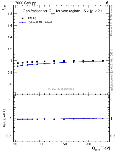 Plot of gapfr-vs-Qsum in 7000 GeV pp collisions