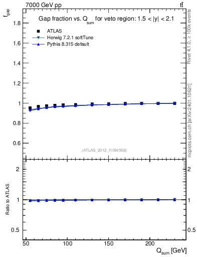 Plot of gapfr-vs-Qsum in 7000 GeV pp collisions
