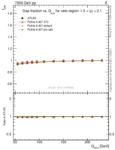 Plot of gapfr-vs-Qsum in 7000 GeV pp collisions