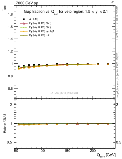 Plot of gapfr-vs-Qsum in 7000 GeV pp collisions