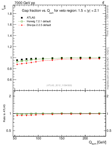 Plot of gapfr-vs-Qsum in 7000 GeV pp collisions
