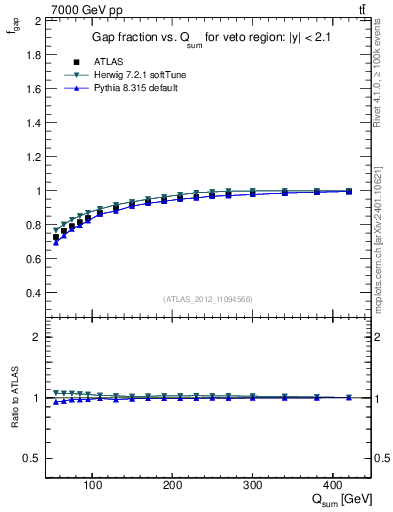 Plot of gapfr-vs-Qsum in 7000 GeV pp collisions
