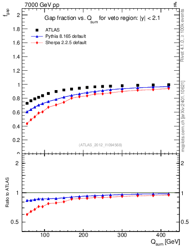 Plot of gapfr-vs-Qsum in 7000 GeV pp collisions