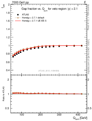 Plot of gapfr-vs-Qsum in 7000 GeV pp collisions