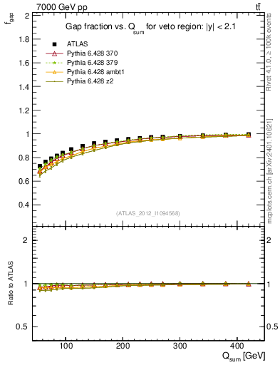 Plot of gapfr-vs-Qsum in 7000 GeV pp collisions