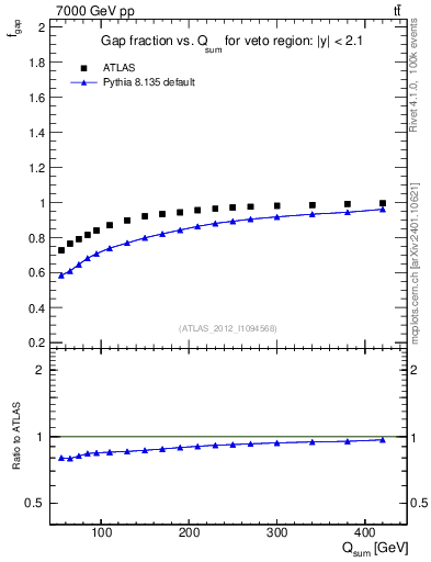 Plot of gapfr-vs-Qsum in 7000 GeV pp collisions
