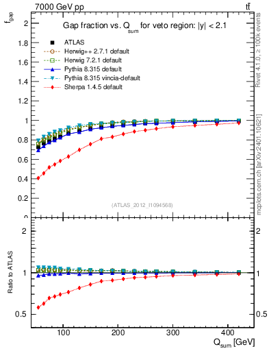 Plot of gapfr-vs-Qsum in 7000 GeV pp collisions