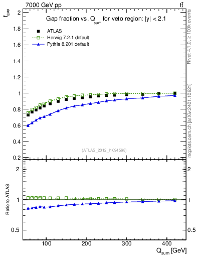 Plot of gapfr-vs-Qsum in 7000 GeV pp collisions