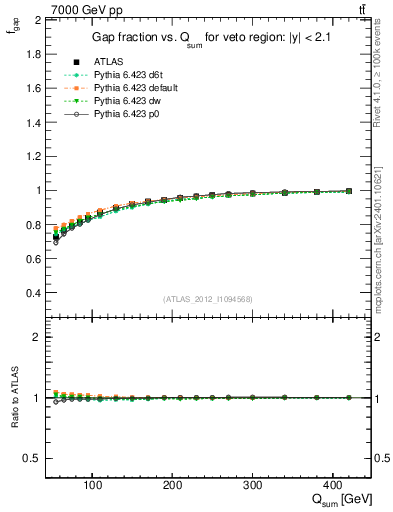 Plot of gapfr-vs-Qsum in 7000 GeV pp collisions