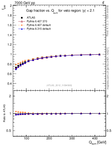Plot of gapfr-vs-Qsum in 7000 GeV pp collisions