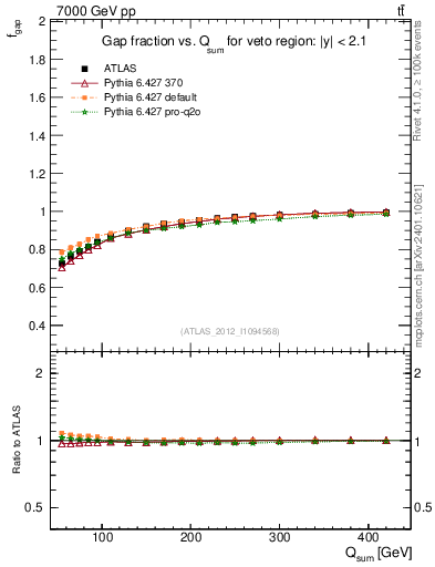 Plot of gapfr-vs-Qsum in 7000 GeV pp collisions
