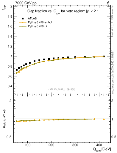 Plot of gapfr-vs-Qsum in 7000 GeV pp collisions