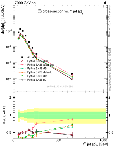 Plot of j.pt in 7000 GeV pp collisions