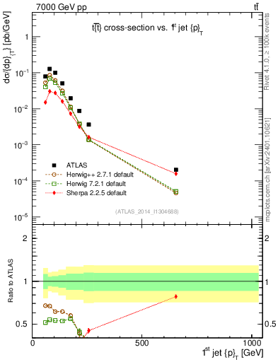 Plot of j.pt in 7000 GeV pp collisions