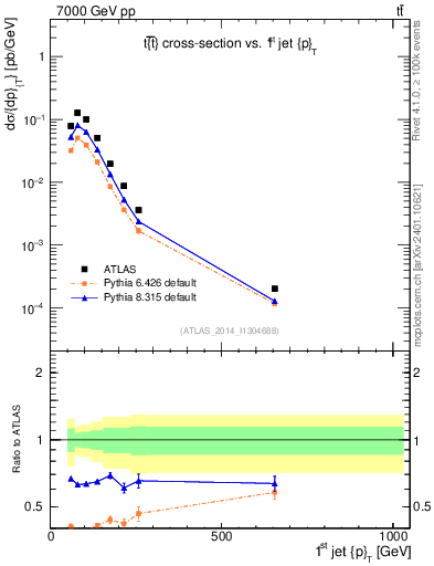 Plot of j.pt in 7000 GeV pp collisions