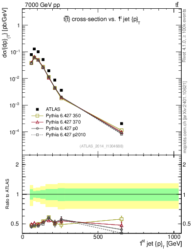 Plot of j.pt in 7000 GeV pp collisions