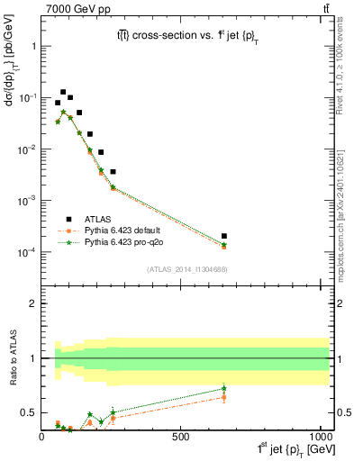 Plot of j.pt in 7000 GeV pp collisions