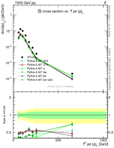 Plot of j.pt in 7000 GeV pp collisions