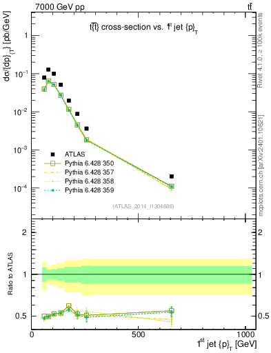 Plot of j.pt in 7000 GeV pp collisions