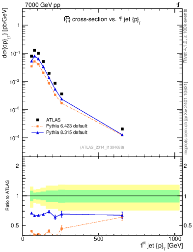 Plot of j.pt in 7000 GeV pp collisions