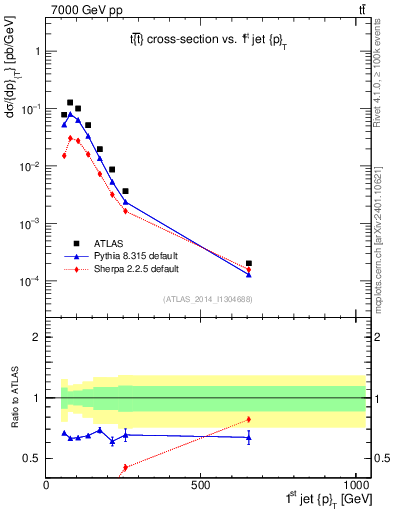 Plot of j.pt in 7000 GeV pp collisions