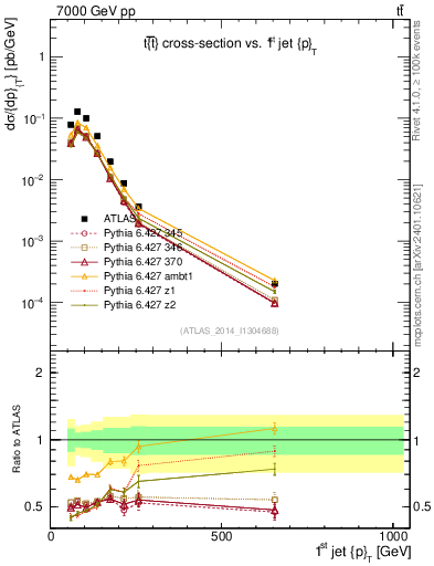 Plot of j.pt in 7000 GeV pp collisions