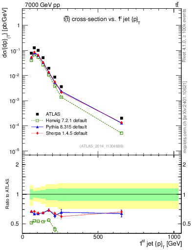 Plot of j.pt in 7000 GeV pp collisions
