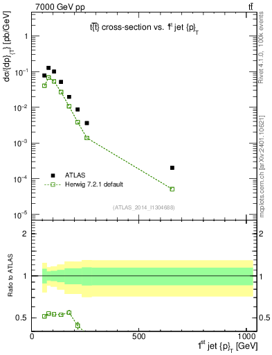Plot of j.pt in 7000 GeV pp collisions