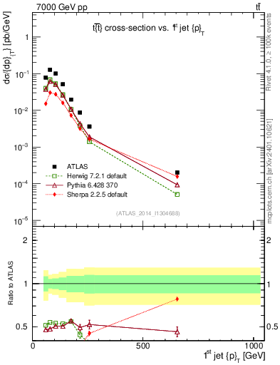 Plot of j.pt in 7000 GeV pp collisions