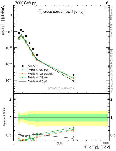 Plot of j.pt in 7000 GeV pp collisions