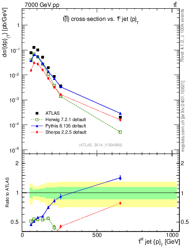 Plot of j.pt in 7000 GeV pp collisions