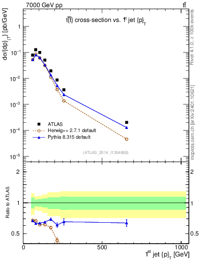 Plot of j.pt in 7000 GeV pp collisions