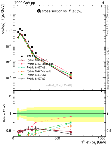 Plot of j.pt in 7000 GeV pp collisions