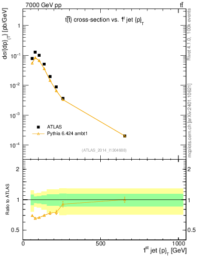 Plot of j.pt in 7000 GeV pp collisions