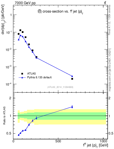 Plot of j.pt in 7000 GeV pp collisions