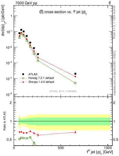 Plot of j.pt in 7000 GeV pp collisions
