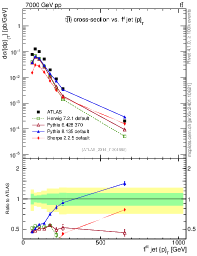 Plot of j.pt in 7000 GeV pp collisions