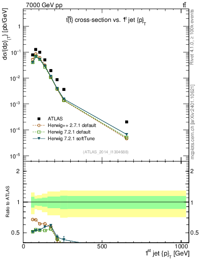 Plot of j.pt in 7000 GeV pp collisions