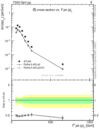 Plot of j.pt in 7000 GeV pp collisions