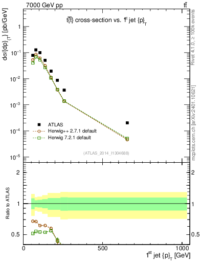 Plot of j.pt in 7000 GeV pp collisions